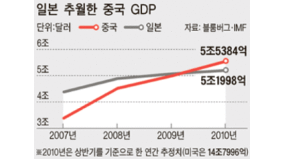 중국 GDP도 ‘G2’ 올랐다