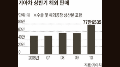 기아차, 상반기 판매 첫 100만 대 돌파