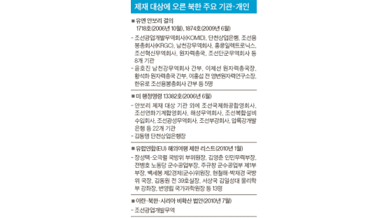 북한 노동당 39호실 ‘블랙리스트 1순위’