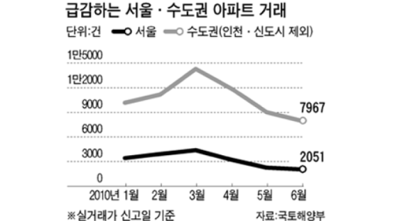 집값 하락보다 무서운 거래 실종 … 서울 거래량 평년의 35%