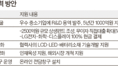 LG그룹, 협력사 지원 한 해 7400억 규모 투입 … 전자 등 100% 현금 결제