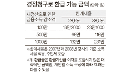 [김예나의 세테크] 2007~8년 해외펀드 환차익