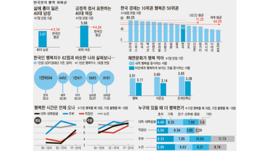 중앙일보·심리학회 공동기획 - ‘한국인 맞춤형 행복지수’ 첫 조사