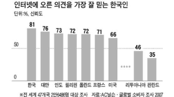 ‘인터넷 맹신’ 한국인이 1위