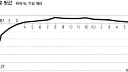 전국 땅값 상승률 0% … 15개월만에 오름세 끝