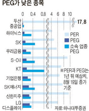 PEG 보면 저평가·성장주 보여요 | 중앙일보