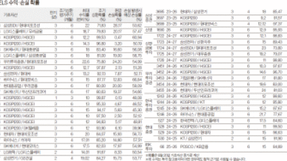 조기상환 확률, 최대 수익률 비교해 상품 골라라