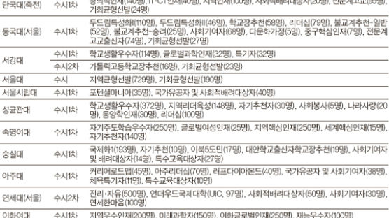 [대입 내비게이션] ‘입학사정관’ 도입 대학 40곳 늘어 … 전형 유형 600개