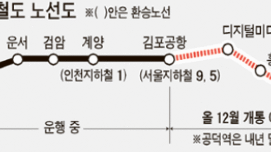 공항철도 연말께 연장 개통 … 서울역서 출국수속 끝낸다