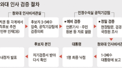 [8·8 개각] 후보들 언론 공개해 미리 솎는다?