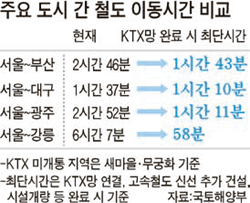 서울 ~ 부산 100분 … 2020년 전국 Ktx 연결 | 중앙일보