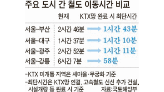서울 ~ 부산 100분 … 2020년 전국 KTX 연결