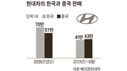 현대차, 한국보다 중국서 더 팔아