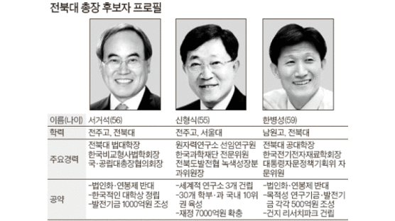 전북대 총장 선거 뜨거운 3파전