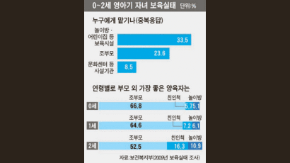 “바람직한 양육자 부모 다음 조부모”