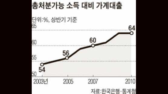 빚이 소득보다 더 빠르게 늘어