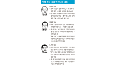 YS ‘역사 바로 세우기’ 재미 … 노무현 ‘대연정 제안’은 역풍