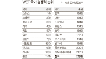 한국 국가경쟁력 19 → 22위 … 3년 연속 하락