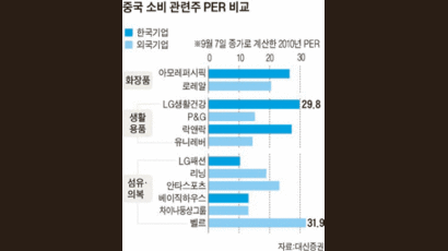 중국 관련주 투자, 소비 → 기계·철강주로 타깃 이동