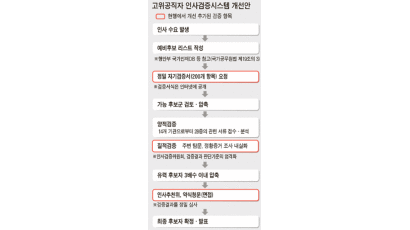 모의 청문회·카드 조회·성희롱 조사 … 검증 ‘현미경’ 댄다