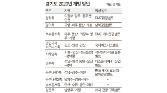 남북경협·석유화학벨트 … 경기도 10개 축 특화개발