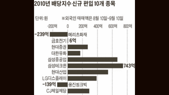 [차근차근 펀드 투자] 배당주 펀드 투자의 체크 포인트