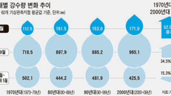 서울 9월 강수량 사상 최대