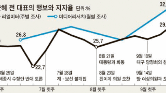 박근혜, MB 만난 이후 지지율 꾸준한 오름세