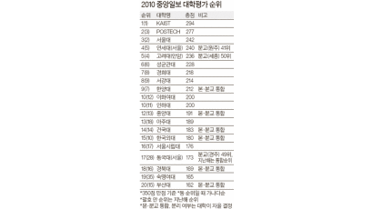 [2010 대학평가] 포스텍 > 서울대, 연세대 > 고려대