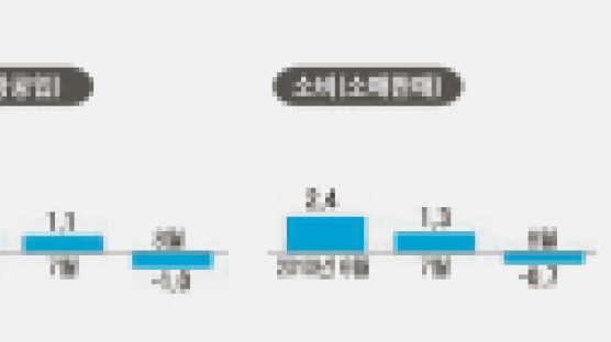 살짝 꺾인 8월 지표 … 계절 탓인가 경기하락 신호인가