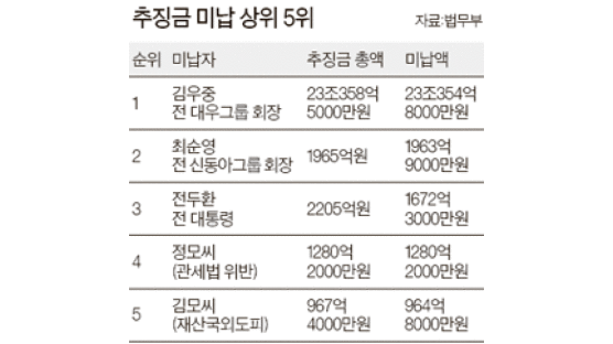 김우중 > 최순영 > 전두환 … 국감서 밝혀진 추징금 미납 1~3위