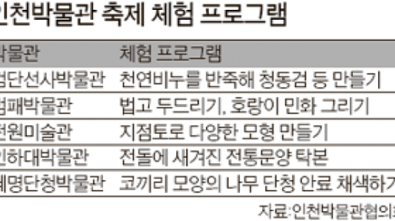 자장면·성냥·바늘 ‘원조’동네 … 인천 22개 박물관 손잡고 축제