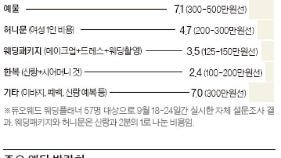 예산은 빠듯한데 하고픈 건 많고…고민 많은 예비 신부 결혼예산 어떻게 짜야할까?