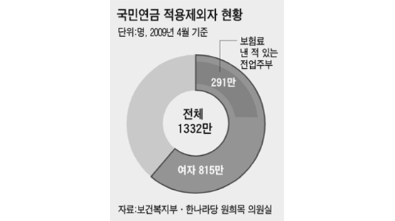 [국감 이슈] 291만 명 아줌마들 차별하는 국민연금