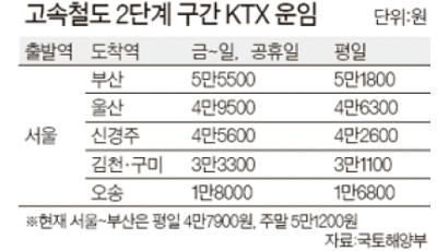 KTX 서울~부산 내달부터 2시간18분