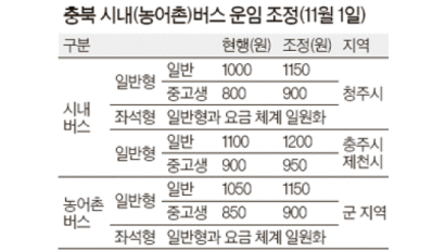 충북 시내·농어촌버스 요금 다음달부터 평균 9.5% 인상