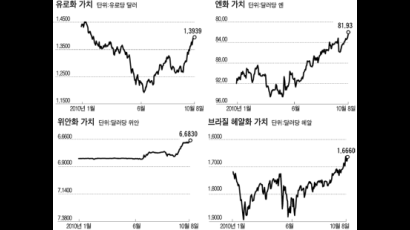 뜀박질하는 엔화 … 위안화는 거북이 걸음