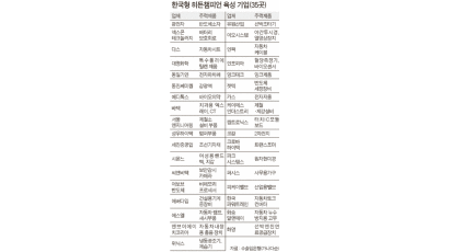 히든챔피언 육성 기업 ‘다스’등 35개사 선정