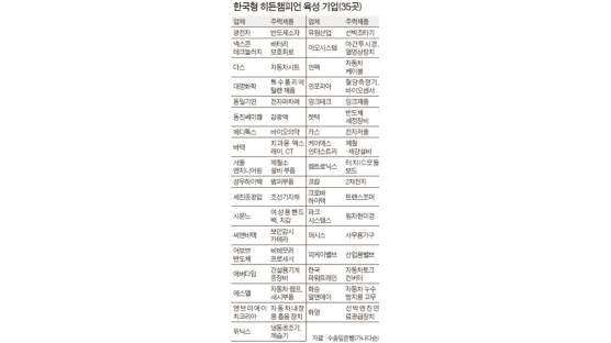히든챔피언 육성 기업 ‘다스’등 35개사 선정