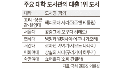 [브리핑] 서울 8개 대학 도서관 대출 1위는 ‘해리포터 시리즈’