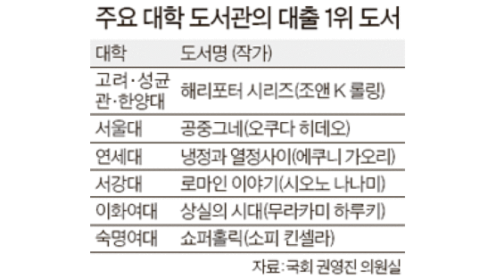 [브리핑] 서울 8개 대학 도서관 대출 1위는 ‘해리포터 시리즈’