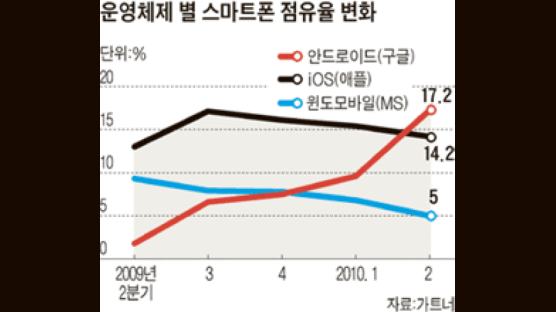 윈도폰7 운영체제 스마트폰 공개 … ‘소프트웨어 제국’ MS 반격 개시