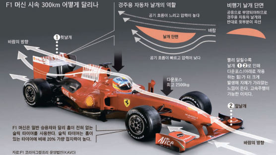 한국도 F1 시대 ④ F1에 숨은 과학