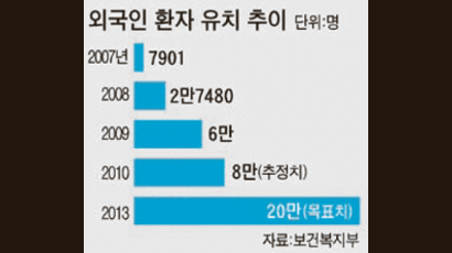 외국인 ‘의료관광’ 진료비 지급 … 병원 5곳-국제보험사 오늘 계약