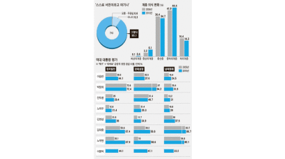 10명 중 9명 “나는 서민” … “한국인 자랑스럽다” 73%