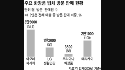 “써보니 참 좋아” 아줌마 경험 마케팅 … 단골 손님이 절로