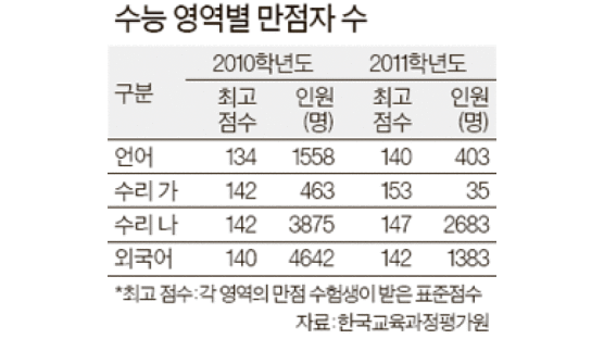 수리 ‘가’ 만점자 역대 최저 35명