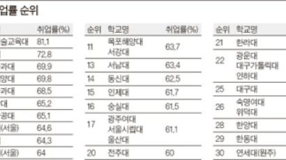 81.1% … 한국기술교대 취업률 가장 높아