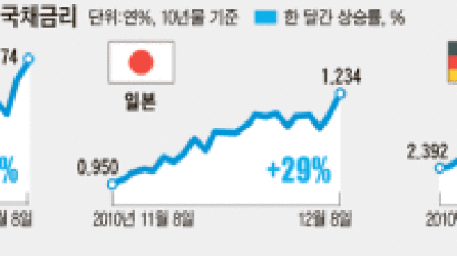 미 국채 금리 이틀새 0.36%P 급등 … 경기회복 신호탄? … 재정악화 전주곡?