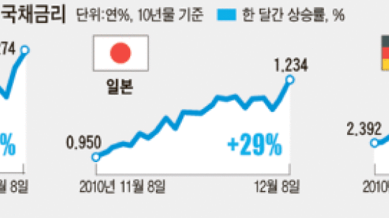 미 국채 금리 이틀새 0.36%P 급등 … 경기회복 신호탄? … 재정악화 전주곡?